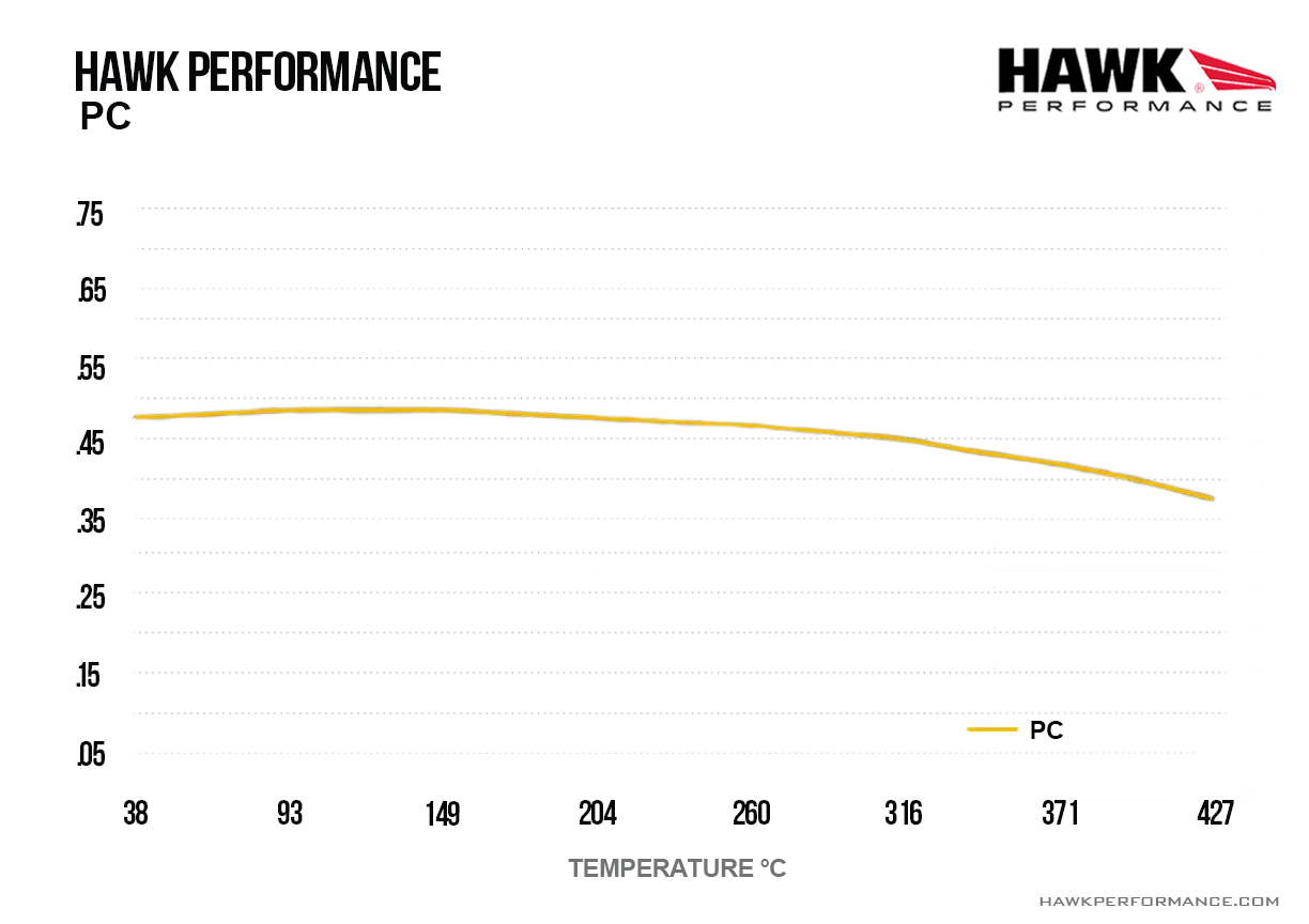 Hawk Performance HB122Z.710 PC Brake Pads