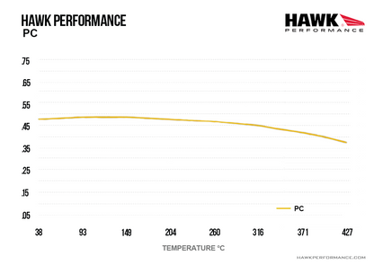 Hawk Performance HB122Z.710 PC Brake Pads