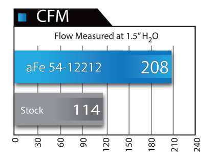 aFe POWER BMW N20 Magnum FORCE Stage-2 Pro DRY S Cold Air Intake (320i, 328i, 420i & 428i) ML Performance UK
